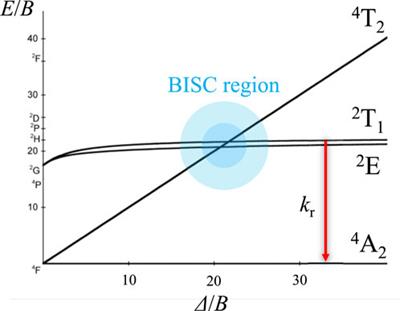 Tuning the circularly polarized luminescence in homoleptic and heteroleptic chiral CrIII complexes